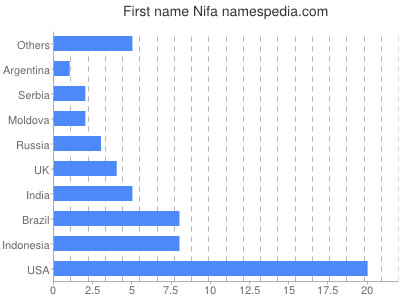 prenom Nifa