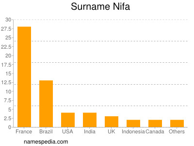 Surname Nifa