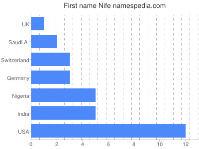 prenom Nife