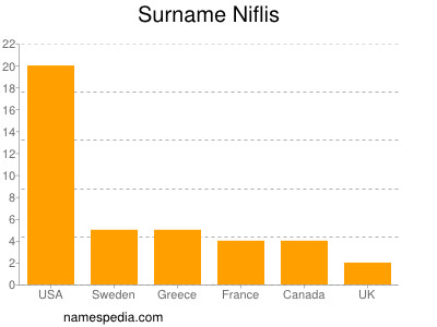 Familiennamen Niflis