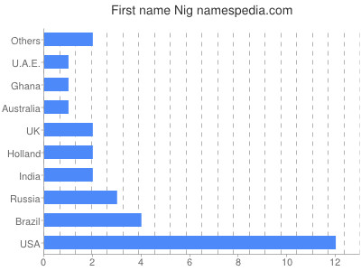 Vornamen Nig