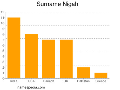 Familiennamen Nigah