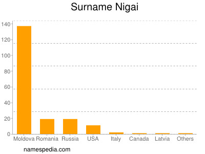 Familiennamen Nigai