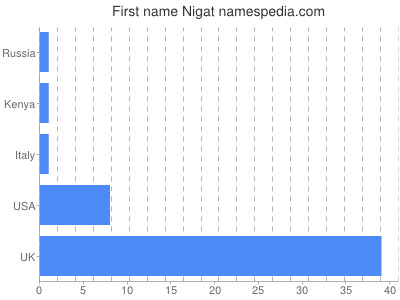 Given name Nigat