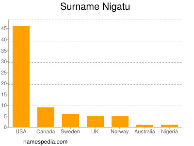 nom Nigatu