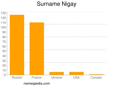Familiennamen Nigay