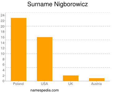 nom Nigborowicz