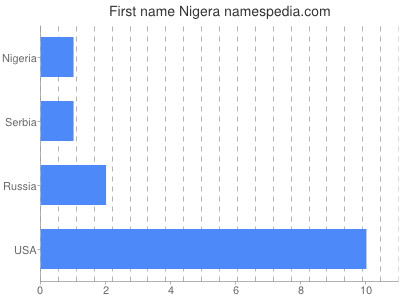 Vornamen Nigera