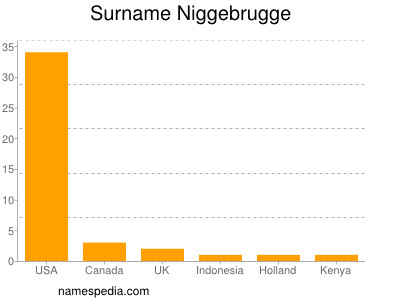 Familiennamen Niggebrugge