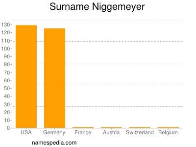 Familiennamen Niggemeyer