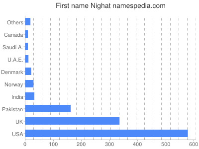 Vornamen Nighat
