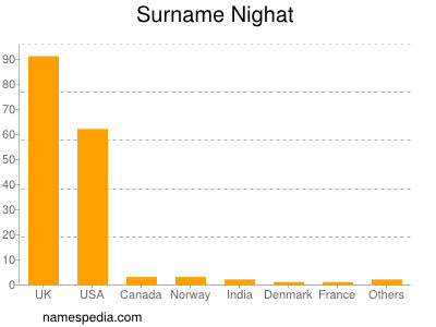 Surname Nighat