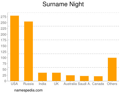 Surname Night