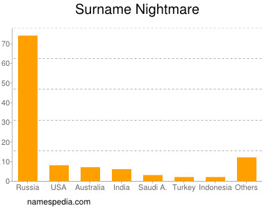 Surname Nightmare