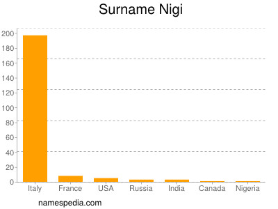Familiennamen Nigi