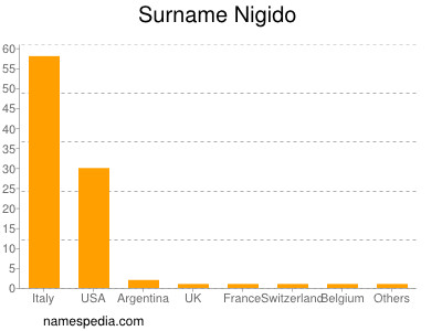 Surname Nigido