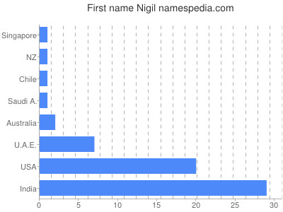 prenom Nigil