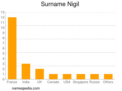 Surname Nigil