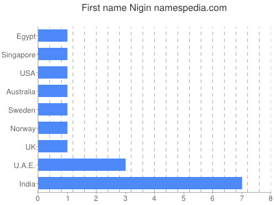 Given name Nigin