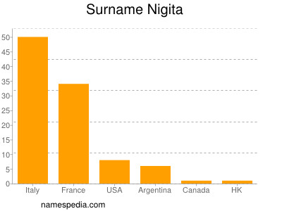 Familiennamen Nigita