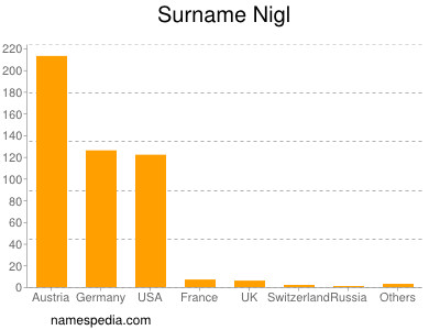 Familiennamen Nigl