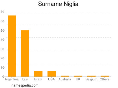 Familiennamen Niglia