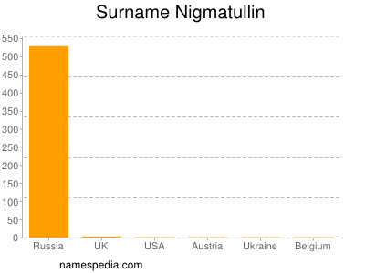 Familiennamen Nigmatullin