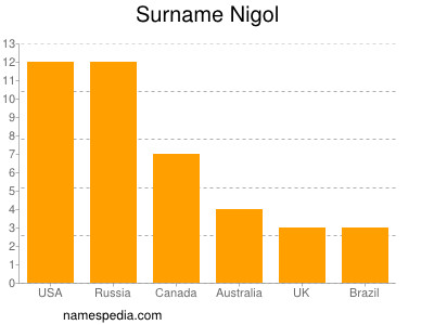 nom Nigol