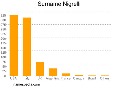 nom Nigrelli