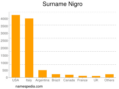 Familiennamen Nigro