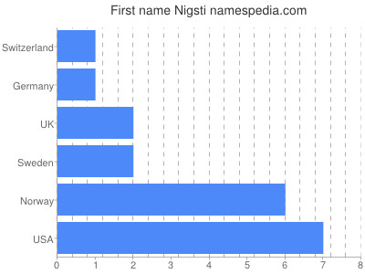 Vornamen Nigsti
