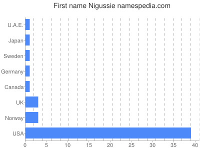 prenom Nigussie