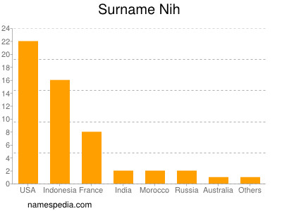 Familiennamen Nih
