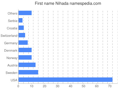 prenom Nihada