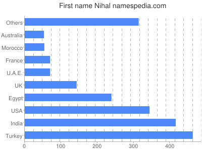 Given name Nihal