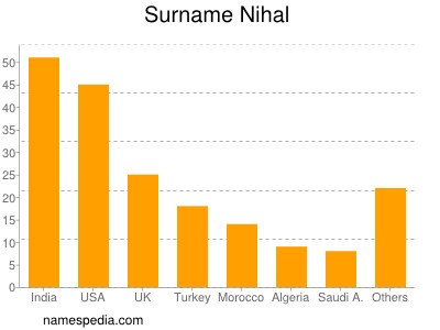 Familiennamen Nihal