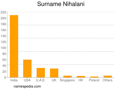 Familiennamen Nihalani