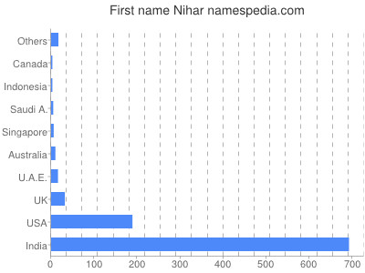 Vornamen Nihar