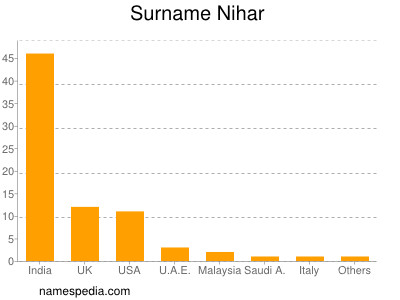 Familiennamen Nihar