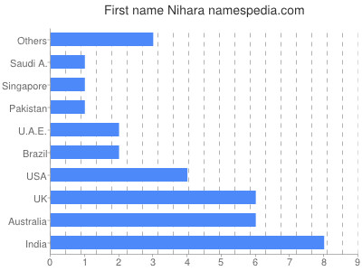 Vornamen Nihara