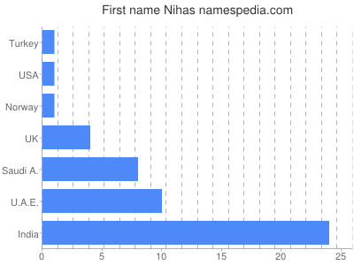 prenom Nihas