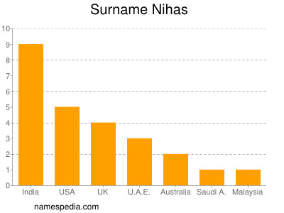 Familiennamen Nihas