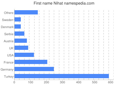 Vornamen Nihat