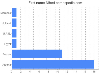 Vornamen Nihed