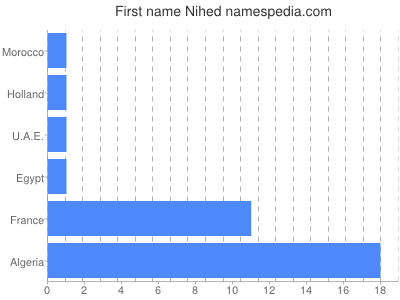 prenom Nihed