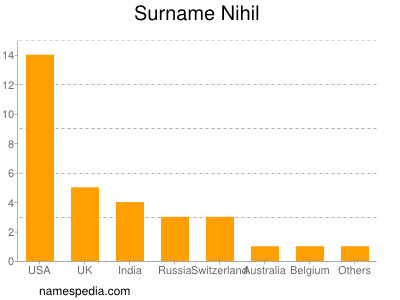 Familiennamen Nihil