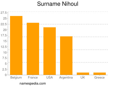 Familiennamen Nihoul