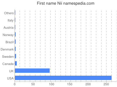 prenom Nii