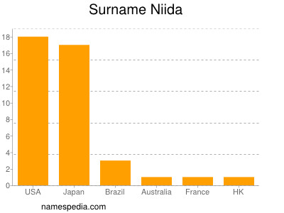 Surname Niida