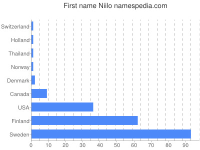 Vornamen Niilo